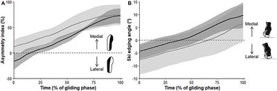 Glide Time Relates to Mediolateral Plantar Pressure Distribution Rather Than Ski Edging in Ski Skating